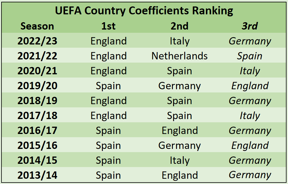 UEFA's new league ranking after the 2023/24 campaign 😳