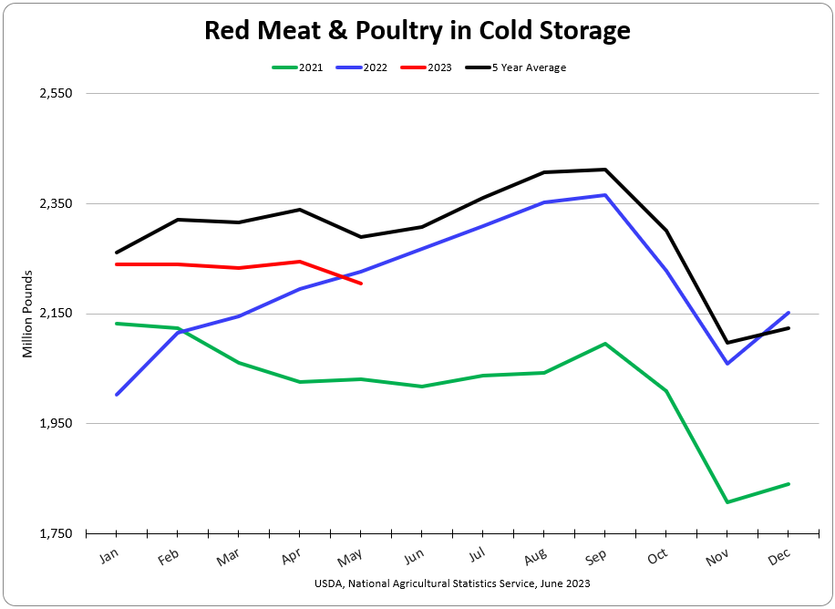 Cold Storage report from yesterday's USDA report release. Speaks for itself...