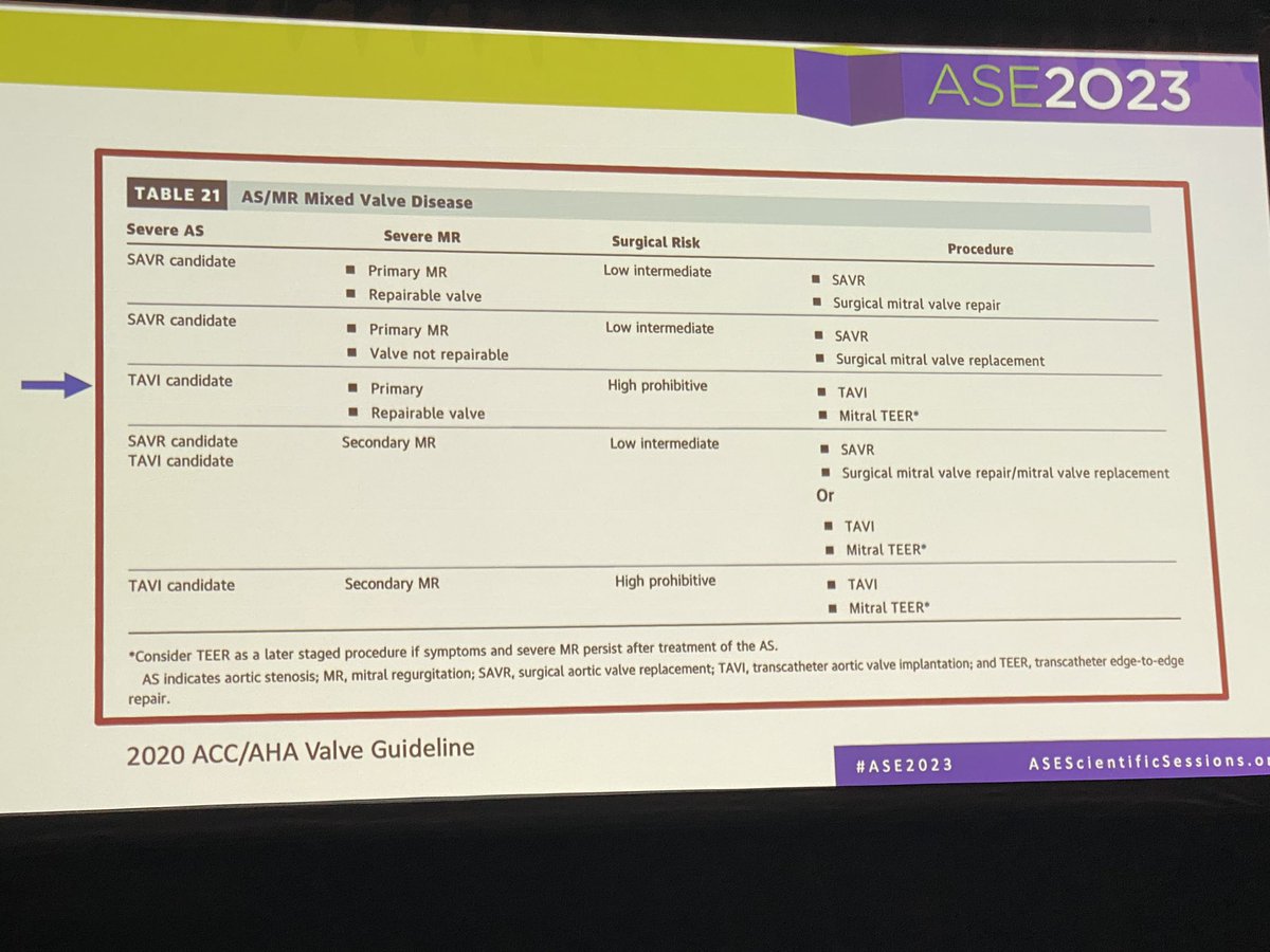 Masterful talk by past @ASE360 Prez @RigolinVera.  AS often coexists with other pathologies. Treat AS first as secondary MR and TR can improve post TAVR/SAVR.  #ASE2023 @EGarciaSayan