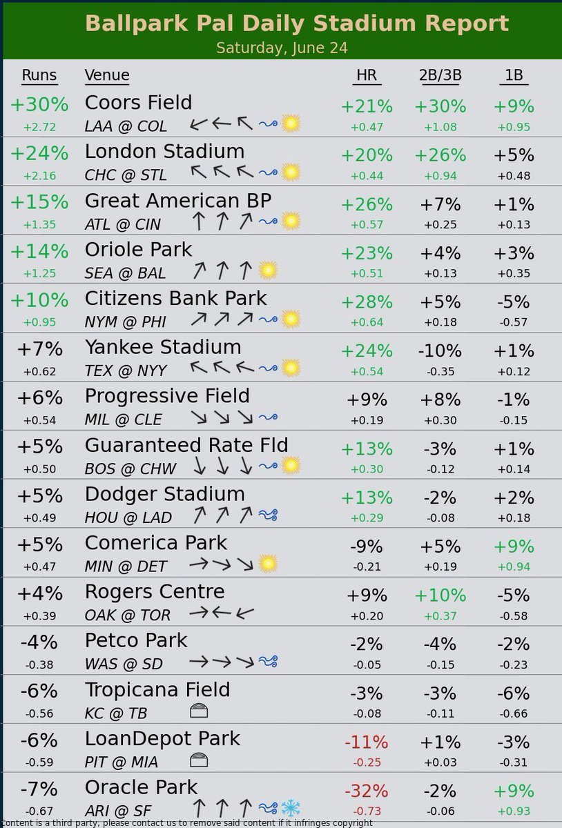 EARLINE94183190's tweet photo. Excited to see how The Cubs perform in London with these favorable park factors! #TheCubs
<199982787> TEMU code for code plz! https://t.co/G9kTazQHDy