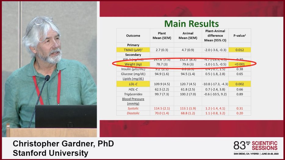 Beverly G. Tchang, MD (@bevtchangmd) on Twitter photo Highlighted and circled but <a href="/GardnerPhD/">Christopher Gardner</a> still emphasized that with just a 2 lb difference, plant-based diet is NOT a #weightloss strategy in this SWAP-MEAT study
pubmed.ncbi.nlm.nih.gov/32780794/
#ADA2023 #ADARME Highlighted and circled but <a href="/GardnerPhD/">Christopher Gardner</a> still emphasized that with just a 2 lb difference, plant-based diet is NOT a #weightloss strategy in this SWAP-MEAT study
pubmed.ncbi.nlm.nih.gov/32780794/
#ADA2023 #ADARME