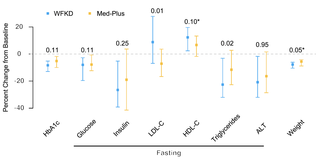 BevTchangMD's tweet photo. @gardnerphd notes small differences in LDL, TG, and #weight in whole-food keto vs mediterranean-plus trial (PMID 35641199)
Generally, both groups improved #metabolics likely due to #weightloss and removal of "crap plant foods" (added sugars, refined grains)
#ADARME #ADA2023 https://t.co/EZomdy5OPH