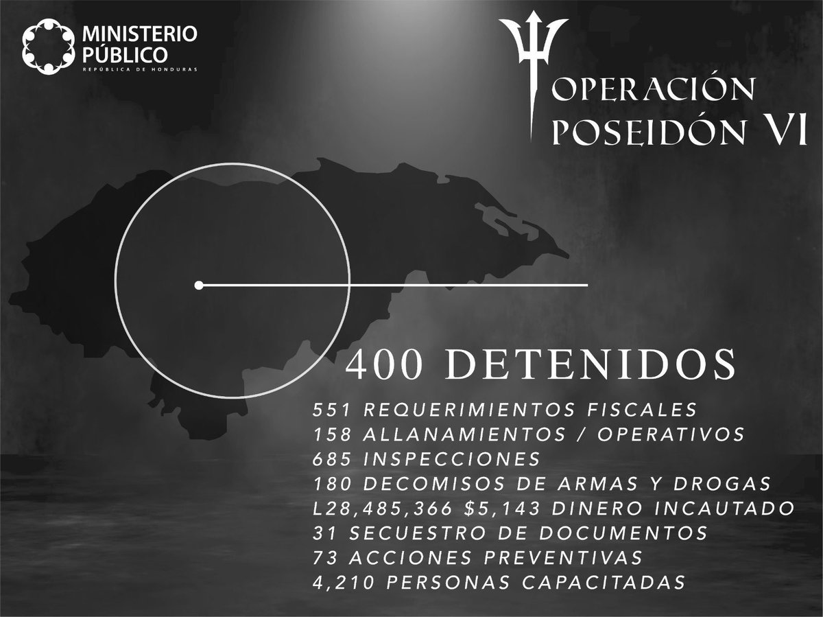 centrotvhn's tweet photo. A través de la Operación Poseidón VI, Ministerio Público detuvo a 400 personas por diferentes delitos.

#ministeriopublico #ctv #operacionposeidon #noticias https://t.co/KhdUGp0R9k