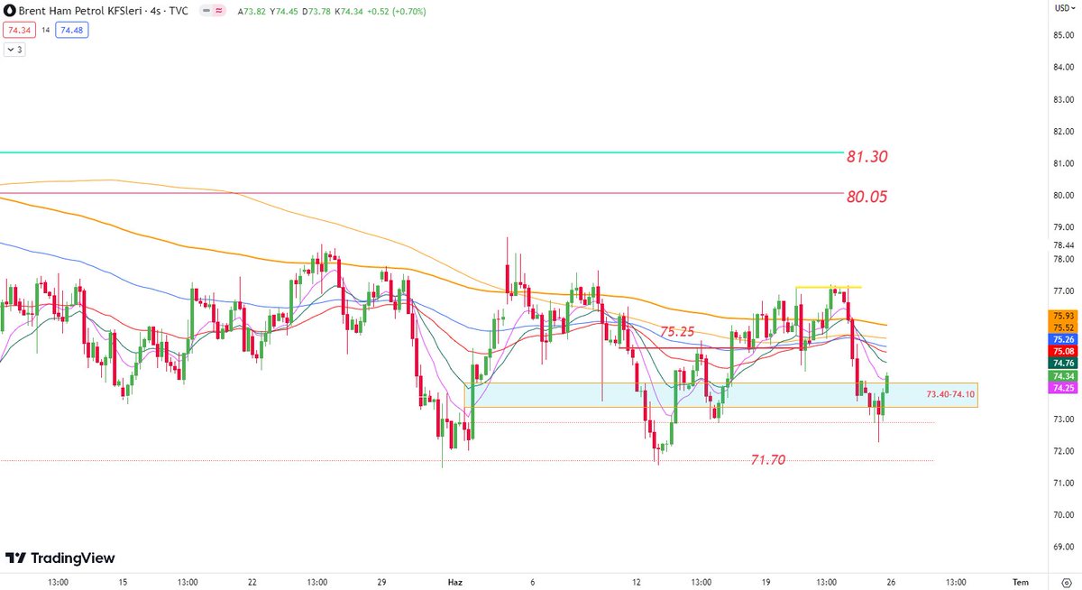Rusya tarafındaki darbe girişimi kafaları karıştıran ana unsur. Petrol üretiminin haliyle düşmesine sebep olabilecek bir gelişme. Arzı düşüreceğinden fiyatı yukarı devam ettirebilecek bir done.

Teknik olarak 71.70 altına yerleşmedikçe halen yukarı devam edebilir.

#Brent #Ukoil…