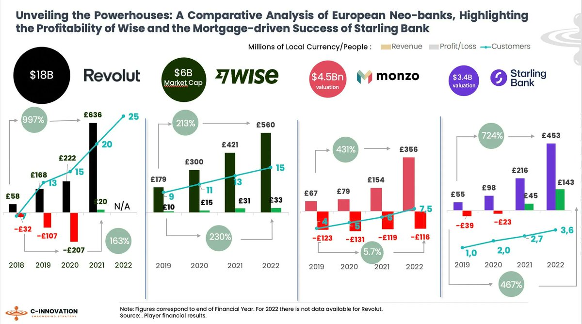#ChallengerBanks in the #UK are turning green 
OakNorth, Starling, Zopa, Wise, and Wise have built profitable #digital business models

bit.ly/45R5C5Z via @CInnovation2

#digital #innovation #talent #technology #CX #payments #lending #banking #FinTech