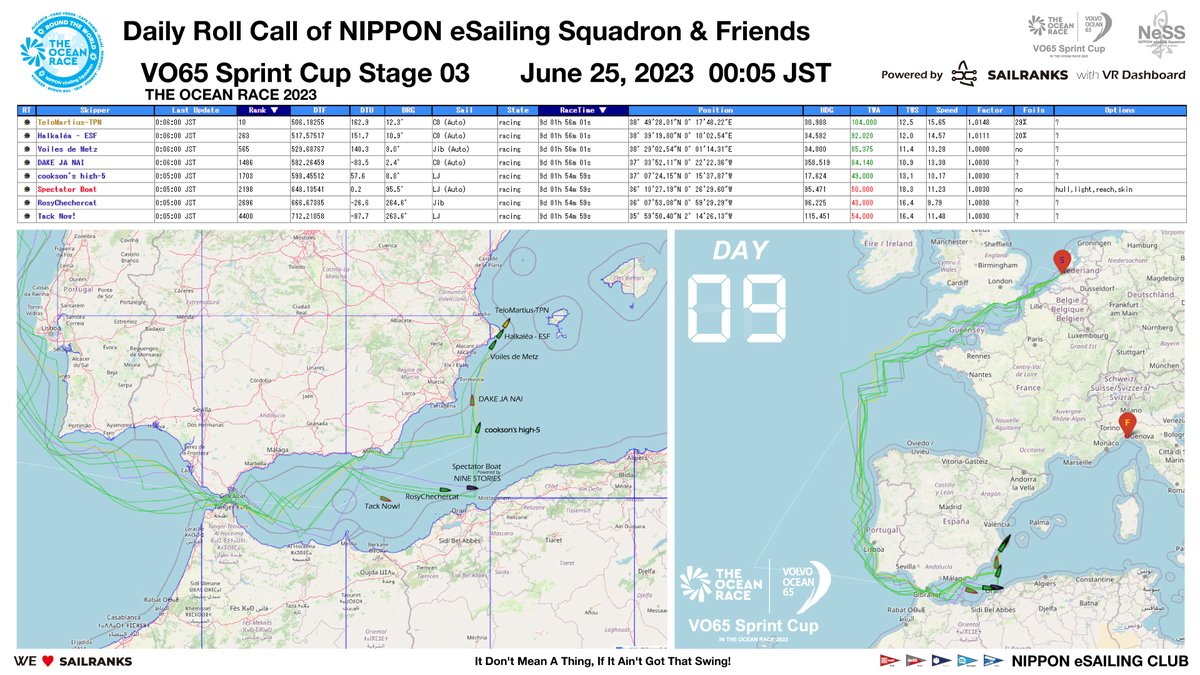 NeSS Daily Roll Call - VO65 Sprint Cup Stage 3 in THE OCEAN RACE |  00:05 JST June 25, 2023  (Day 09)  

sailranks.com/v/regattas/8939

note.com/ness_jpn/n/nb0…

#TheOceanRace
#VO65SprintCup
#VolvoOcean65
#VirtualRegatta
#VirtualRegattaOffshore
#SAILRANKS
#NeSS