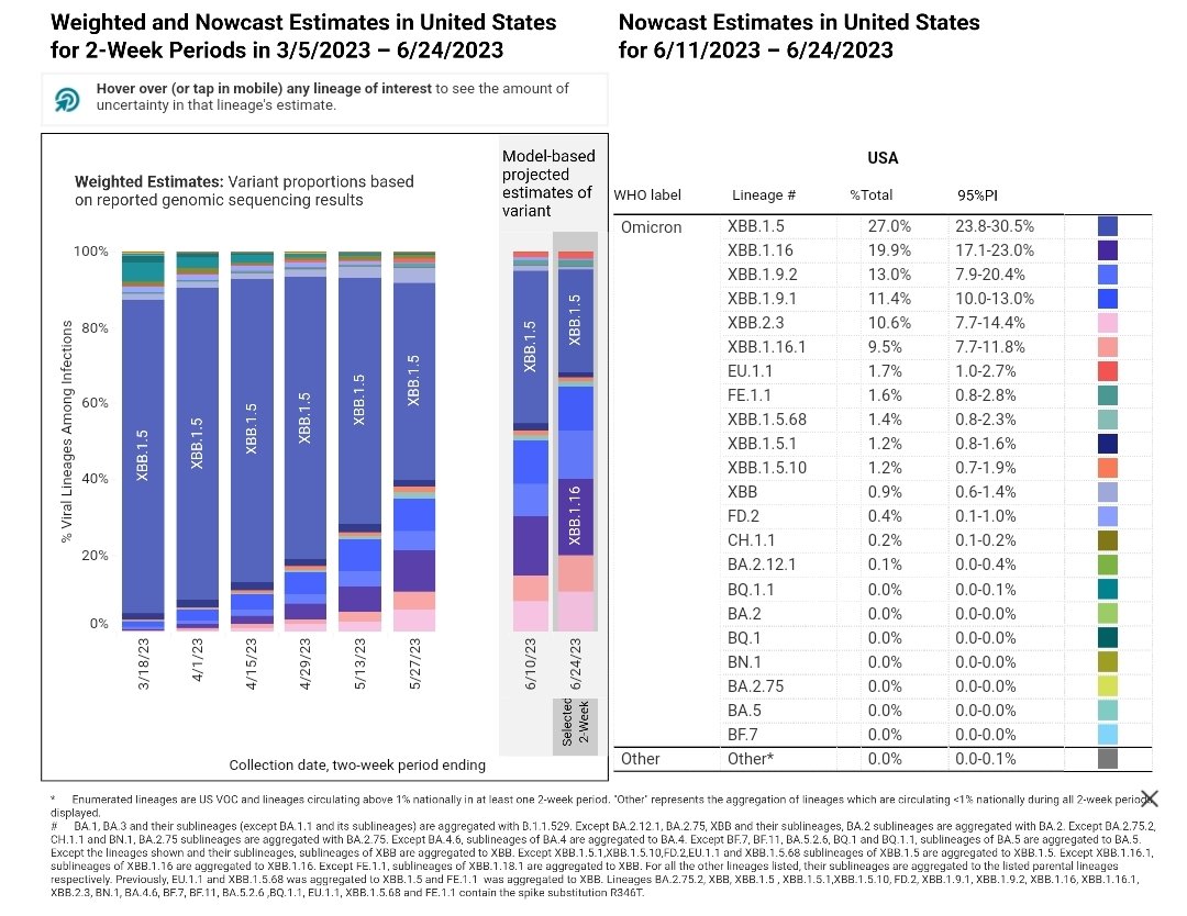 Actualización quincenal del #Nowcast de los CDCs🇺🇲:

🔸#XBB15     ⬇️12.9%
🔸#XBB116   ⬆️1.7%
🔸#XBB191   ⬇️1.1%
🔸#XBB192  ⬆️4.6%
🔸#XBB23    ⬆️4.6%
🔸#XBB1161 ⬆️1.1%
🔸#EU11         ⬆️1.7%
🔸#FE11          ⬆️1.6%
🔸#XBB1568⬆️1.4%
🔸#XBB151   ⬇️0.4%
🔸#FD2          ⬇️0.5%