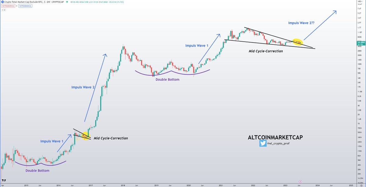 el_crypto_prof's tweet photo. #Altcoins 

And there are actually people out there who believe that the market will give them another chance to re-buy #Bitcoin at 10k.

Take a look at this chart. Self-explanatory. 
-Such a lovely Retest. 

As always said, patience. 
We are on the verge of something big imo.🎯 https://t.co/3KMq5MRNNv