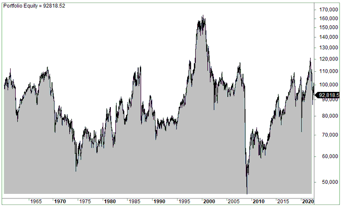 Below is the equity curve of NOT being invested during the last 5 trading days of the month and the first three trading days of the new month ( $SPX ):

(Invested 66% of the time)