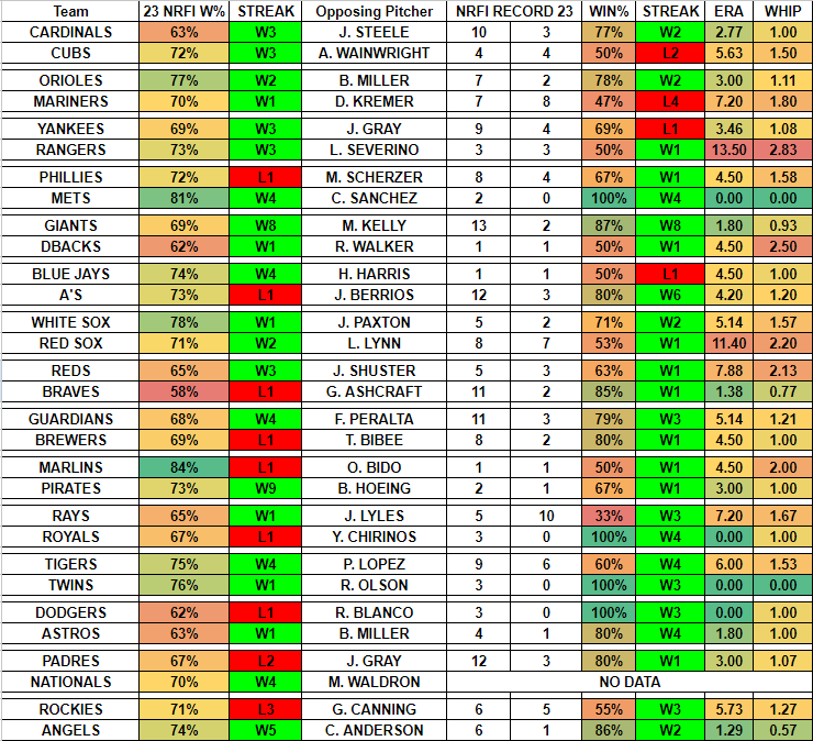 6/24 - MLB Cheat Sheets📚 

🆚100% PITCHERS VS TEAM  
💯100% PROPS IN LAST 10 GAMES
⚾️ULTIMATE STRIKEOUT SHEET  
🚫NRFI  (FULL NRFI SHEET WITH GRADES IN VIP DISCORD)

#GamblingTwitter #MLB