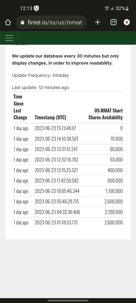 @mikests9 @West16B Everyone from top management to retail investors to institutional investors are holding & not selling 

Zero available shares to short as of Friday end

If tge webcast news is 'thrilling' than it might rip