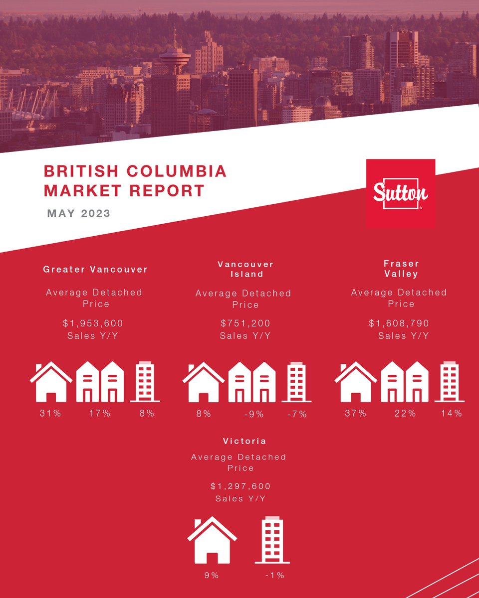 szanikos's tweet photo. The May market report is here! 

Send me a DM for details in your neighbourhood as these stats change frequently and vary by location. https://t.co/HPnSSnOliY https://t.co/qvtgcNhHdq