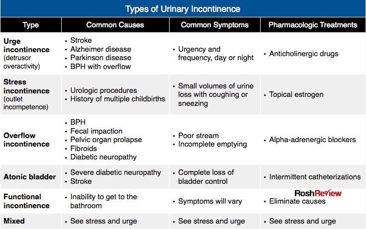 Urinary incontinence simplified 🌞