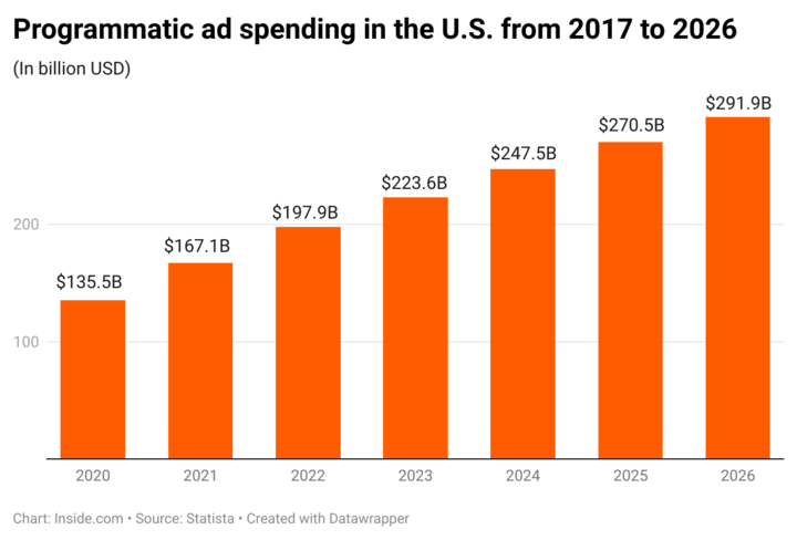 Programmatic ad spending is on increasing over time, according to Statista.

U.S. ad agencies spent nearly $198B on #programmaticadvertising, and this is projected to reach almost $292B in 2026.