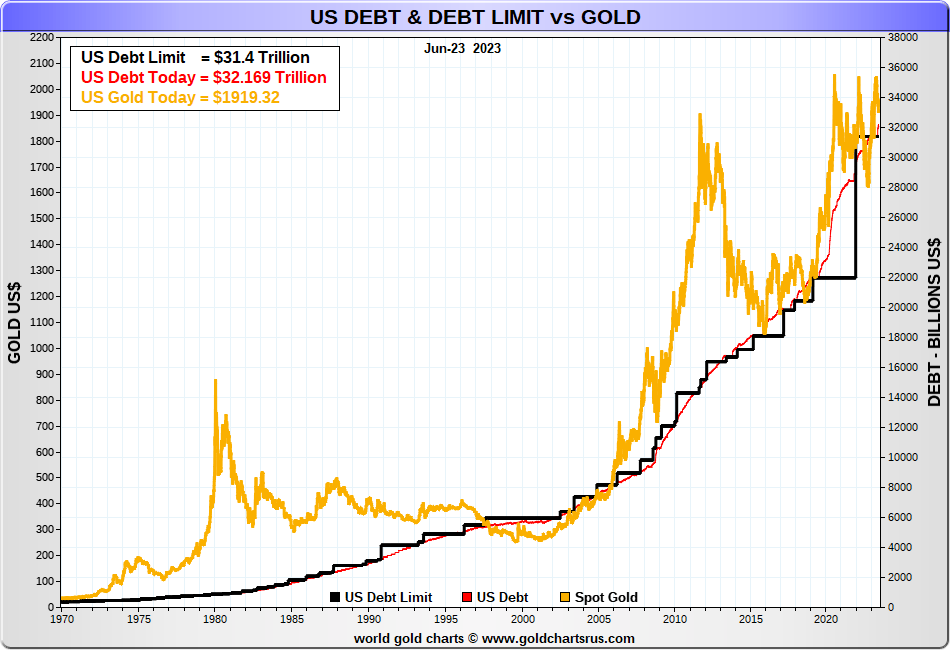 US Debt vs Debt Limit vs #Gold Since 1971 Collapse of Dollar-Gold Fix (Jun. 23, 2023) - via goldchartsrus.com