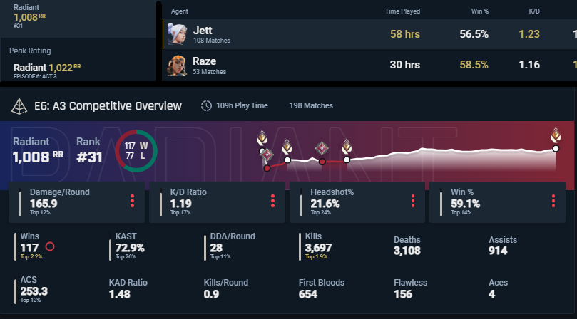 Hello everyone today is my 16th birthday.  And I'm ready and excited to put my full into Valorant.

- 16, Czech Residency
- Duelist diff (Jett, Raze)
- 🇨🇿🇬🇧
- Vocal, friendly
- Highly motivated to improve

♻️ &amp; ♥️ appreciated.