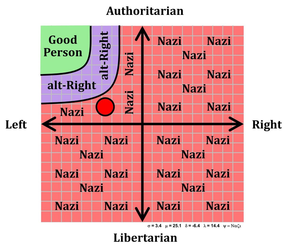 How Woke Twitter users view the political spectrum.  

Graphic by @WokeTemple
