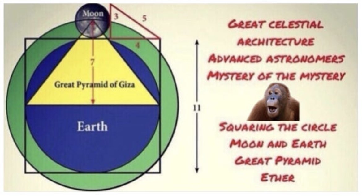 The Great Mystery

Figure 24 - The Great Pyramid has an approximately square base with a perimeter equal to the circumference of a circle with a radius equal to its height.

The pyramid builders appear to have been advanced astronomers. The base of the Great Pyramid is not a