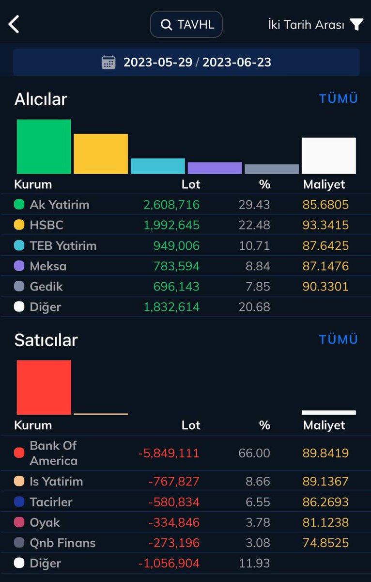 #tavhl 
29 Mayıs-23 Haziran arası dikkat çekici Aracı Kurum Dağılımı var 👇

✅Bankof satarken, KY ve Ak Yatırım alımda.