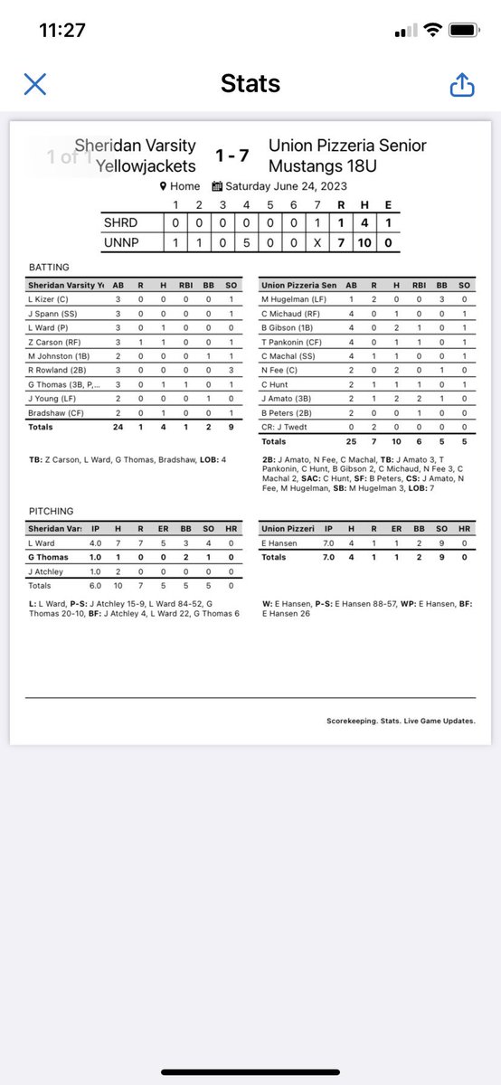 Senior Legion Baseball: Battle of Omaha-Game 4

Union Pizzeria 7 -
Sheridan, Ark. 1
W-Hansen  9 k’s
2B-Amato, Fee, Machal
RBI-Amato(2)
Hits-Gibson, Fee &amp; Amato(2)
Runs-Hugelman(2)
SB-Hugelman(3)
*Evan Hansen tosses a complete game only allowing four hits and striking out nine