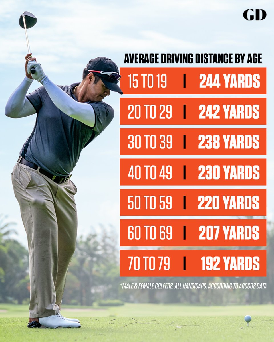 Golf Digest on Twitter "How far can you drive the ball? Here's what