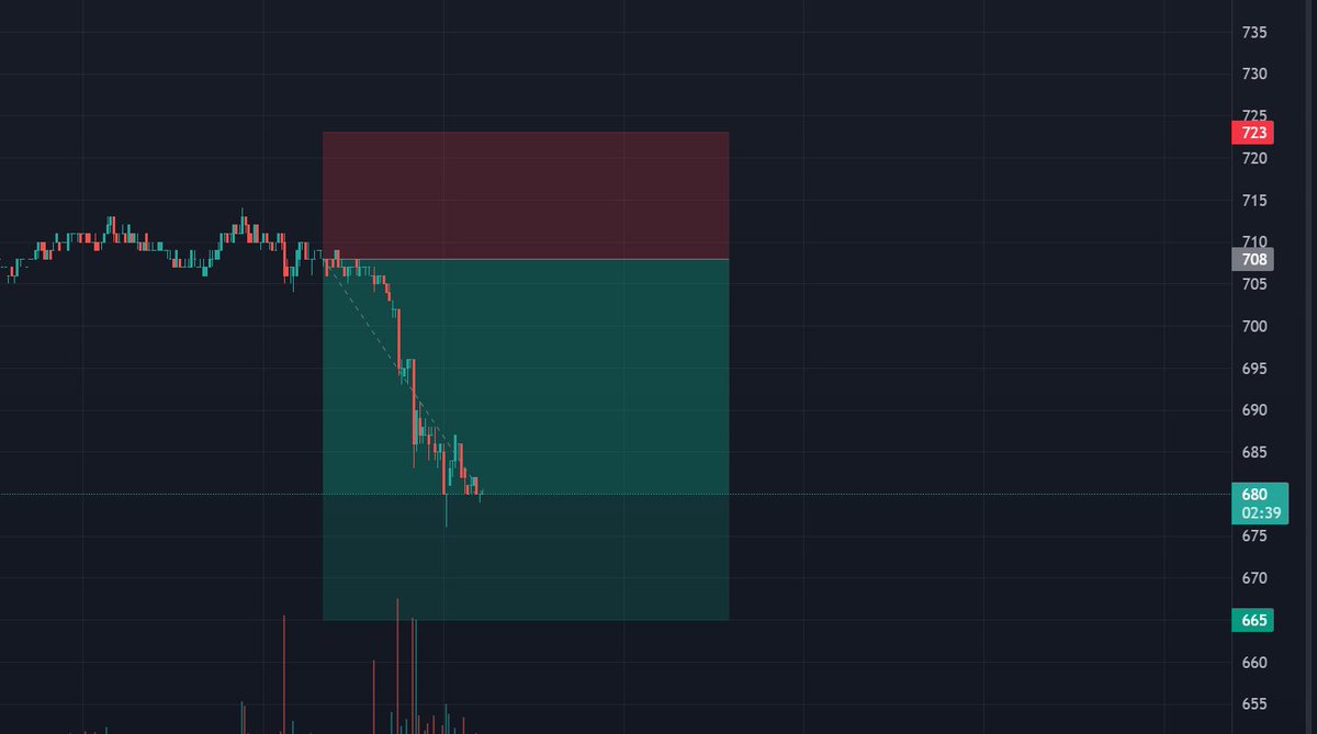 What's up? 🤙🔥

Follow me for more signals - remember it's not financial advice😁

#trading #trader #DayTrading  $MKR #USDT