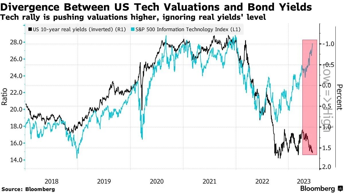 It’s a pretty simple decision for #investors right now. Either you believe the #bondmarket, or you believe #techstocks.   👇🏼

Place your bets accordingly.