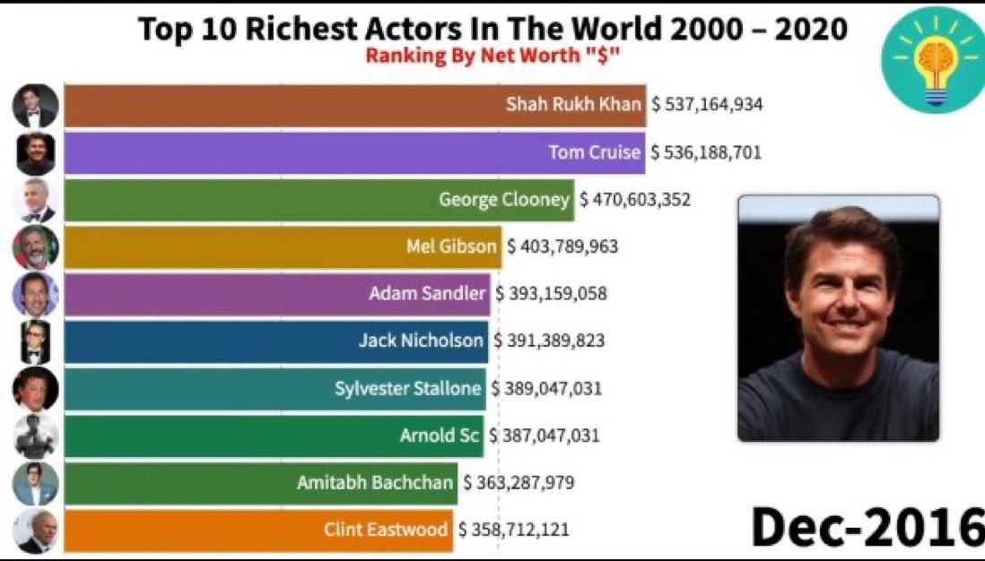 Shah Rukh Khan 1st salary was Rs 50.

In December 2016, #ShahRukhKhan𓀠 became the richest Actor in the World.

#31YearsOfShahRukhKhanEra #Jawan
#31YearsOfSRK #Pathaan #Dunki