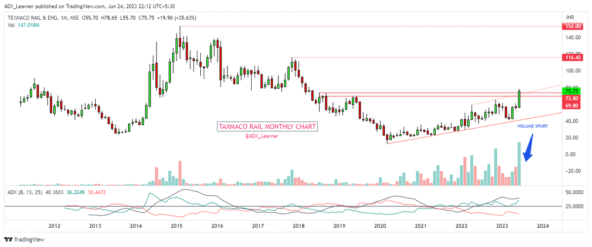 #TEXRail   -  Texmaco Rail & Engineering Ltd

Stock is nicely setting up for big move. A fresh breakout on weekly chart geared up stock to reach three digit soon.

Monthly closing above 76 will be accelerating factor for further move.

Keep on radar..

Weekly and monthly Chart 👇