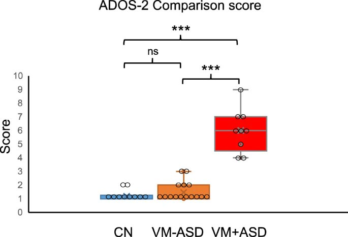 More evidence vaccines do not cause autism. 

Researchers were able to use MRI images taken before birth (in utero)-BEFORE VACCINATION- to predict autistic phenotypes with 73.3% specificity/66.7% sensitivity.

Let see the mental gymnastics 🤸‍♂️.

nature.com/articles/s4146…