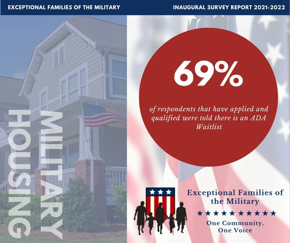 EFMVoice's tweet photo. Has your #EFMP #militaryfam been put on a waitlist for accessible housing?
You raised your #EFMVoice to share concerns in our survey here: https://t.co/ZMcDttztQK
Our #networkpartner @AFHAorg 2022 survey showed similar issues w/#ADA rights and safety violations.
#MSO https://t.co/jI2bOWVZlo