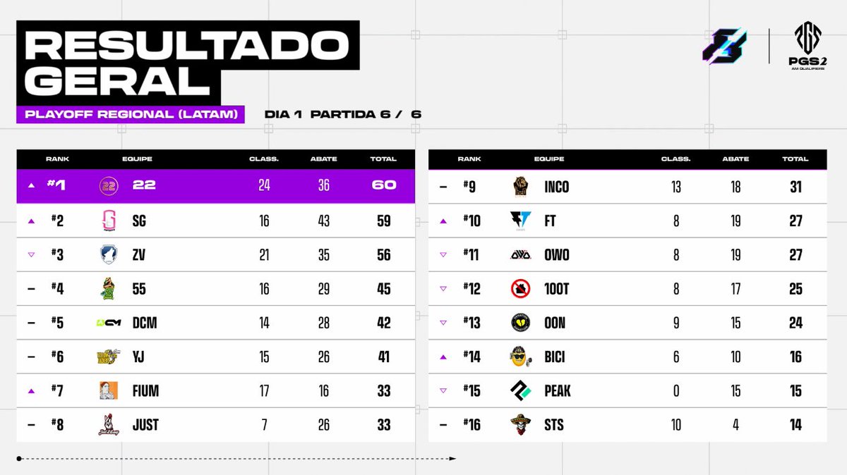 Day 1 is over and we are #1 , amazing performance from our players. Commitment and following the process gets you the results. Let's go, let's keep focus.

Great first 6 games: <a href="/rustyzera/">Alan Alves</a> <a href="/killdem0/">Killdemo</a> <a href="/possaPUBG/">FURIA possa</a> <a href="/necroaqn/">👍🏾</a> 

💪💪💪💪💪💪