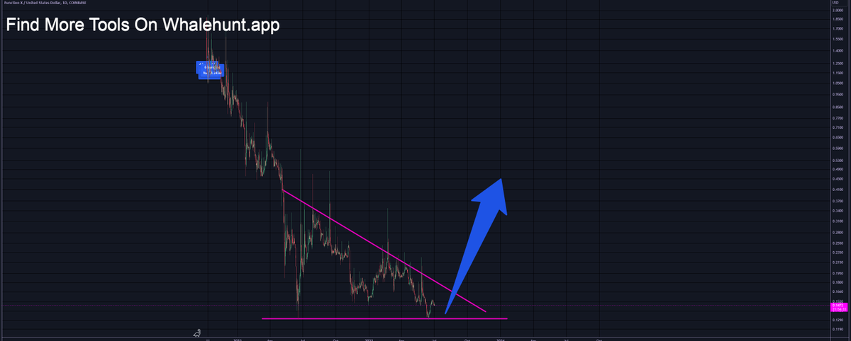 AndrewGriUK's tweet image. #FX strong bullish structure with a lot of upside 

bottom is in 

buy.
 #FXUSD