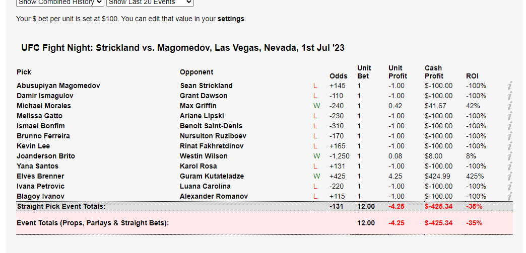 PickDoctorAI's tweet image. There will be highs and there will be lows. Today was definitely a low. More data goes in, and better data comes back for next time. 

Tapology: tapology.com/ue/100452-3501…