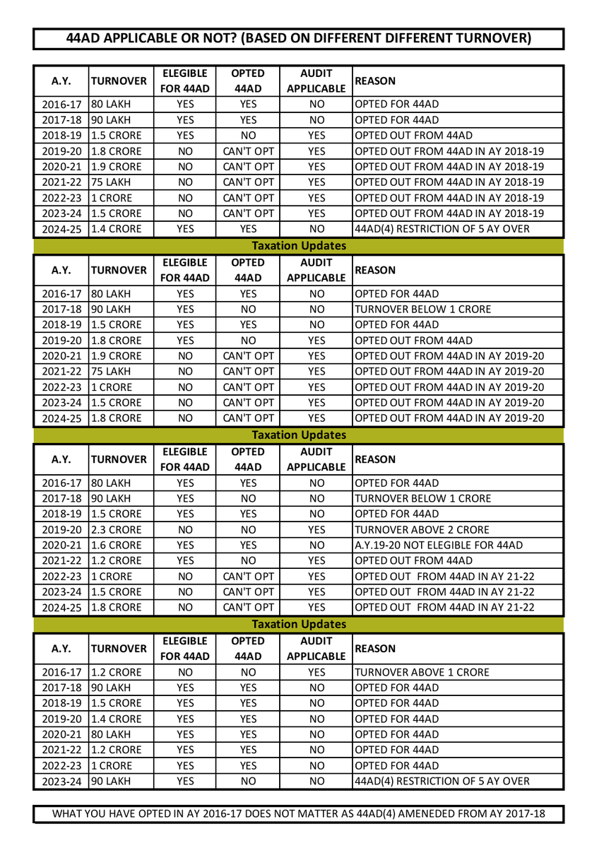 Section 44AD of Income Tax Act

Applicability of Section 44AD Based on Different Combination of Turnover

(For Knowledge purposes only)
#TaxationUpdates