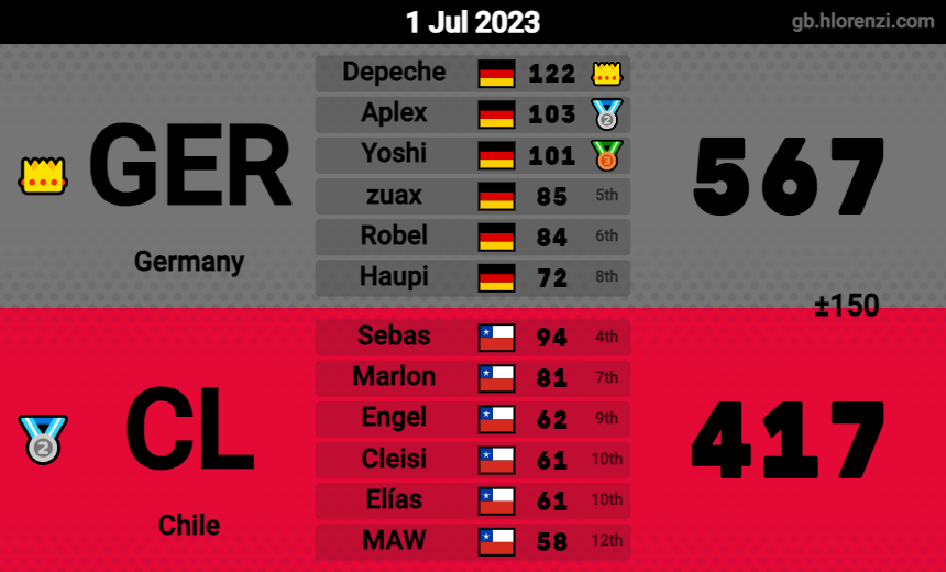 Diosdelbait15's tweet photo. Bracket Stage 
2-1 WINN 

VIVA CHILE MIERDA https://t.co/1un8GkrdGd