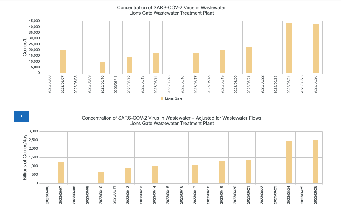 SCZoomers's tweet photo. Testing for the
COVID-19 Virus in Wastewater
Wastewater testing cannot tell us the number of infected or contagious people. COVID-19 case information is available through the BC Centre for Disease Control.
#Vancouver #WasteWaterTesting
https://t.co/5G7Xsc4VoE https://t.co/KiJ7PGwduh