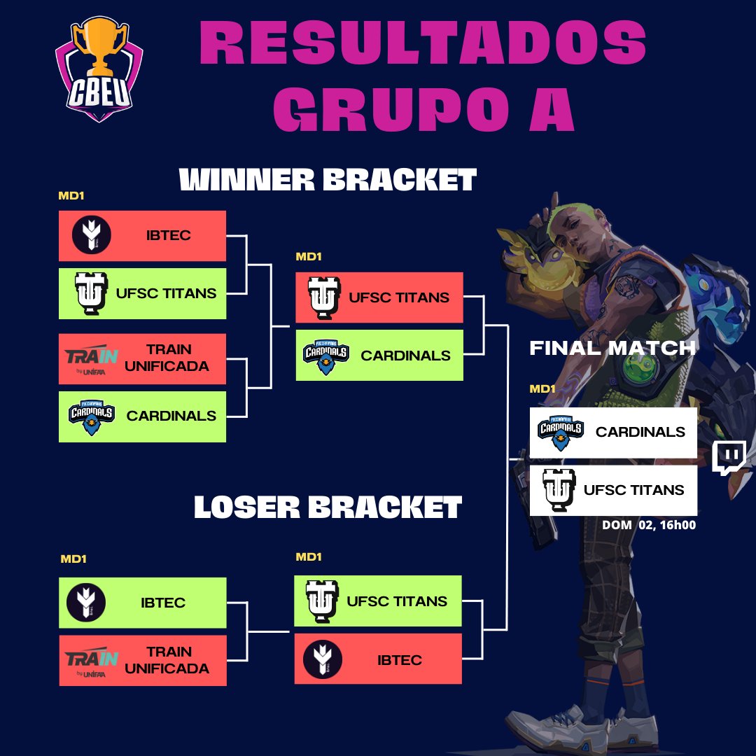 playcbeu's tweet photo. Se liga em como ficaram os resultados do 1º dia de #LigaCBEU 🤩

👉 @puccardinals 🆚 @UFSCTitans se enfrentam amanhã no horário das 16h pela final do grupo A, com transmissões nos canais de nossa parceira @ConexoesGames https://t.co/WJaVI6VVrl