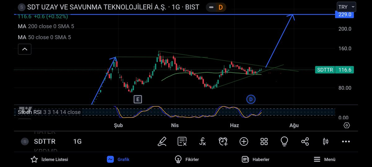 TrendHunters01's tweet photo. #sdttr
Sdttr gözünüzün önünde olsun .. wolf formasyonu var...

Emege saygi adina rt etmeyi unutmayin..

Hesabi takip et...
RT et begen..,
#bist100 #bist #bist30 #endeks #borsai̇stanbul #halkaarz #btc https://t.co/BLGVerHzOV