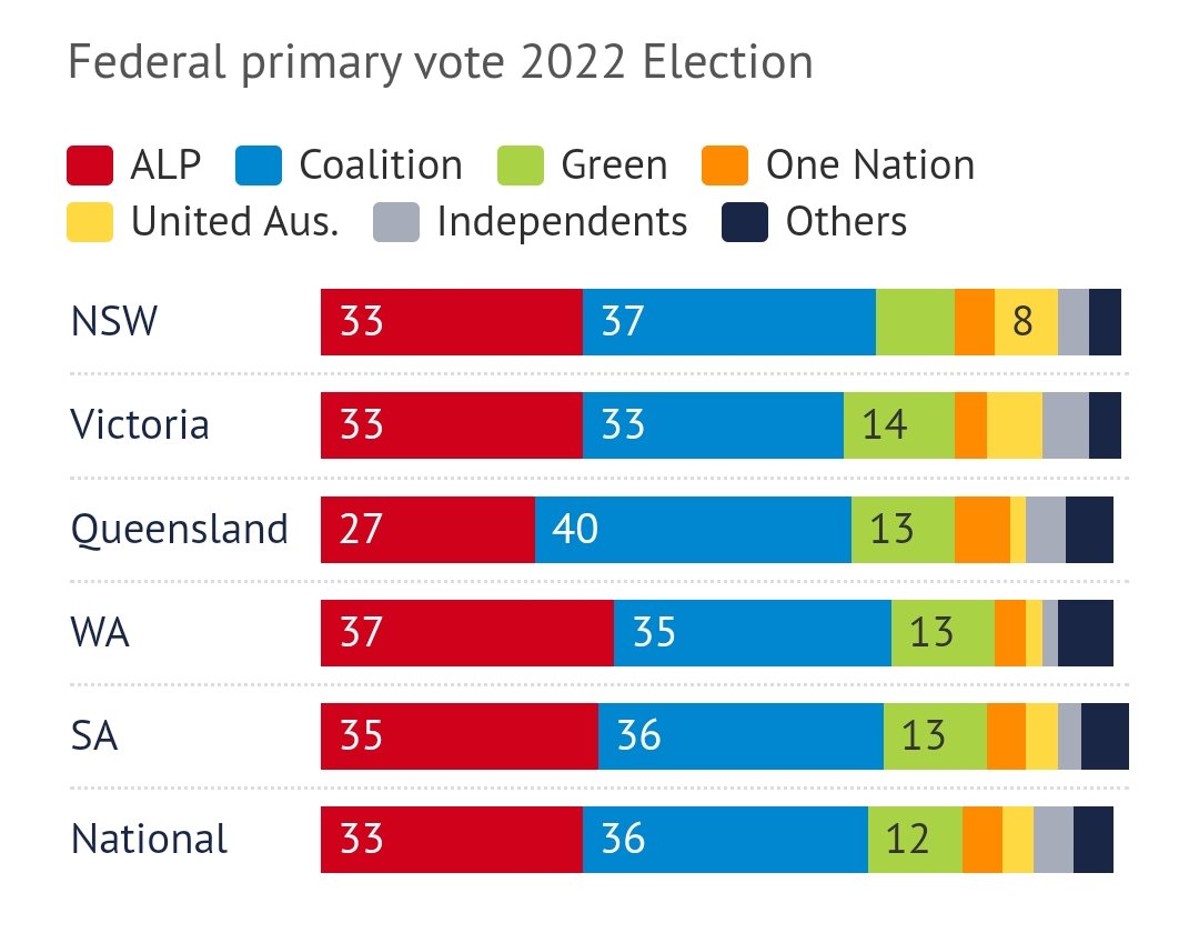 PRGuy17's tweet image. LABOR has dramatically increased its primary vote since the election, with major gains in all states — at the expense of the L-NP, which has seen a horror collapse in support in all states under Peter Dutton's perilous leadership (Resolve). #auspol

2022:                 Now: