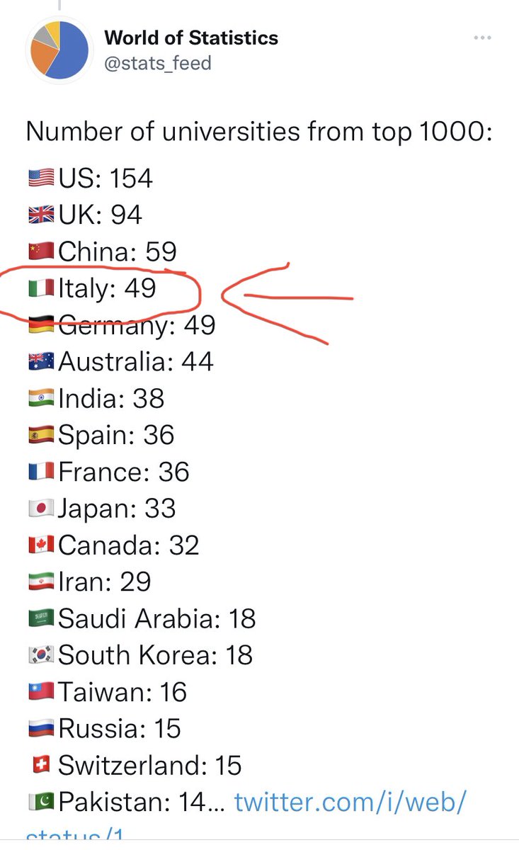 Italia n.4 per numero di Università tra le prime mille al mondo. Esercitando la mia profondissima arte matematica potrei dire 1 università ogni 20 top del mondo è italiana. Oppure 5 su 100 oppure… Vabbè avete capito. Un grande successo!!❤️🏆🇮🇹