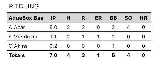 Jimmy Hughes (@jahughes21) on Twitter photo Proud of you <a href="/AndrewAzar20/">Andrew Azar</a>! Far and away your best outing of the summer. Five solid innings of work and kept a “dawg” mentality throughout. Great win today, kid! <a href="/aquasoxbsb/">AquaSox Baseball</a> Proud of you <a href="/AndrewAzar20/">Andrew Azar</a>! Far and away your best outing of the summer. Five solid innings of work and kept a “dawg” mentality throughout. Great win today, kid! <a href="/aquasoxbsb/">AquaSox Baseball</a>