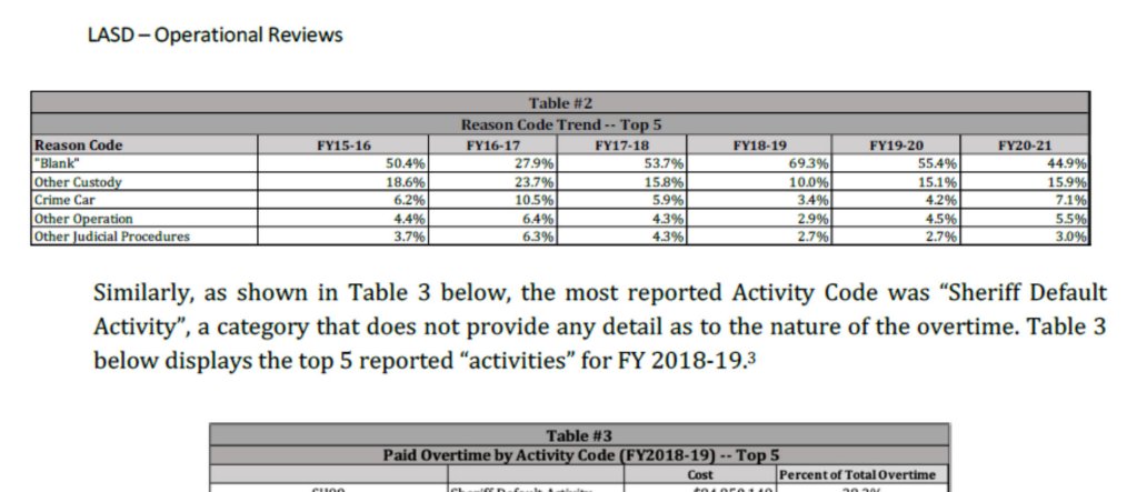 keribla's tweet image. LASD usually goes over budget on overtime by at least $50 million a year. 

The #1 reason employees list for why they need to work that overtime is... blank. They just leave it blank. 

$50 to $150m over budget per year -- and zero reason listed.