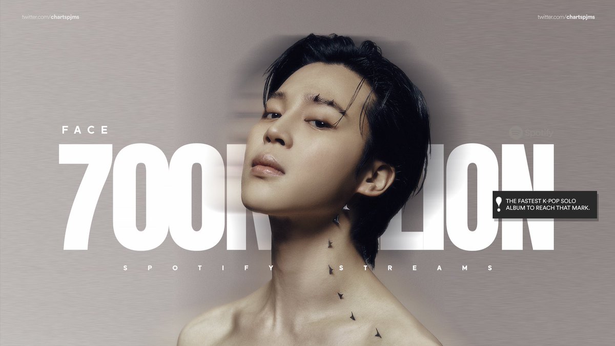 chartspjm's tweet image. — "FACE" by #JIMIN has passed 700 MILLION streams on Spotify.

It is the fastest K-pop solo artist album to reach that mark on the platform.