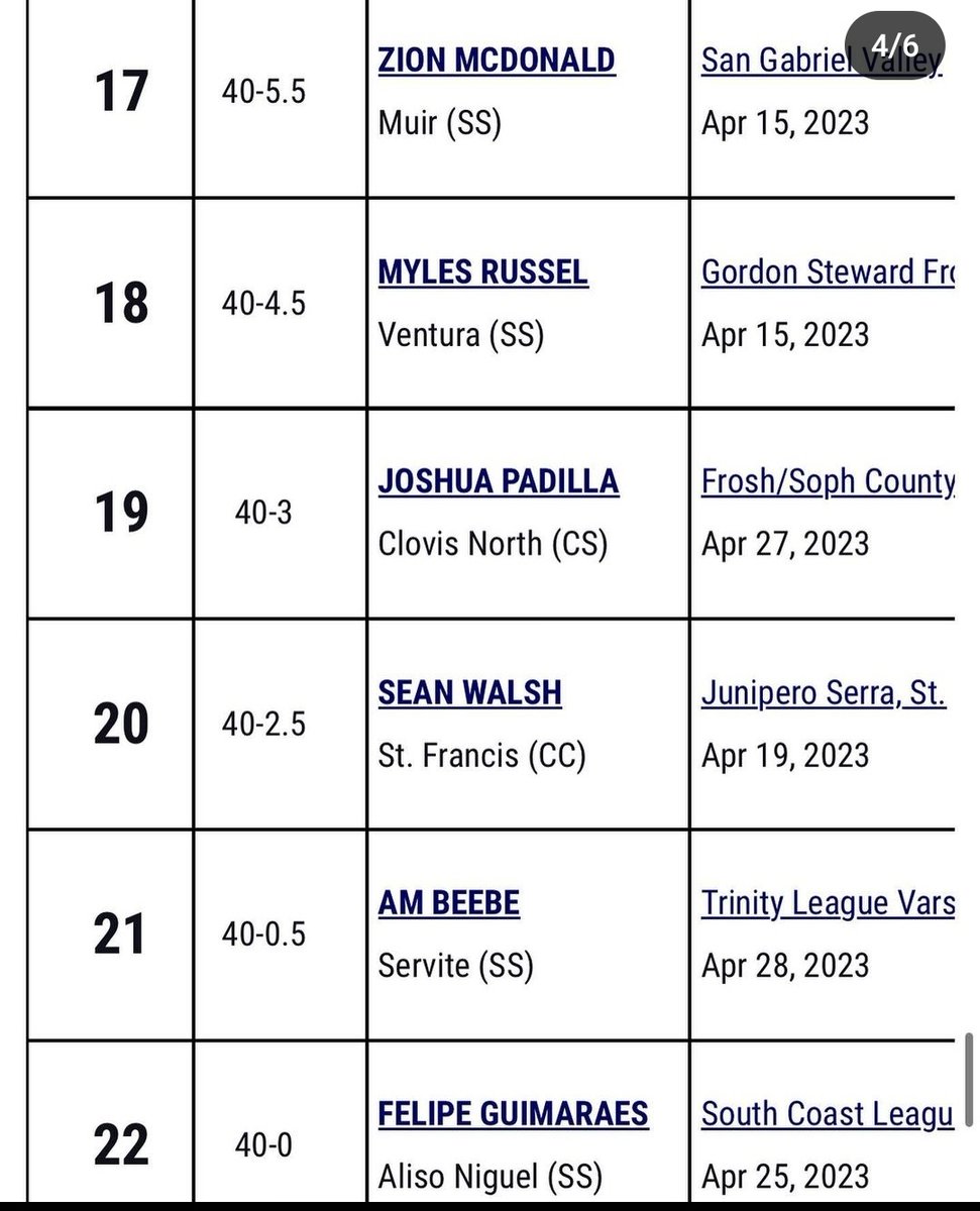 Thank you @MilesplitCA and <a href="/AthleticdotNet/">AthleticNET</a>  for the track rankings. Thank you coach <a href="/armond_g/">Armond</a>

<a href="/Servite_XC_TF/">Servite XC | TF</a> <a href="/ServiteSports/">Servite Athletics</a> <a href="/CoachReino/">Chris Reinert</a> @DBCoachDavidson