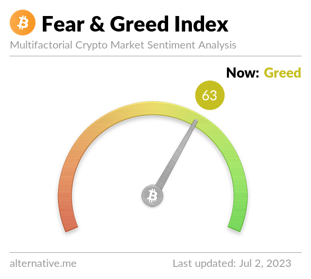 Bitcoin Fear and Greed Index is 63 - Greed
Current price: $30,591