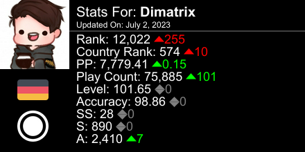 vDimatrix's tweet image. osu! stats for player Dimatrix automatically generated by prosu.xyz #ProsuTweetPoster