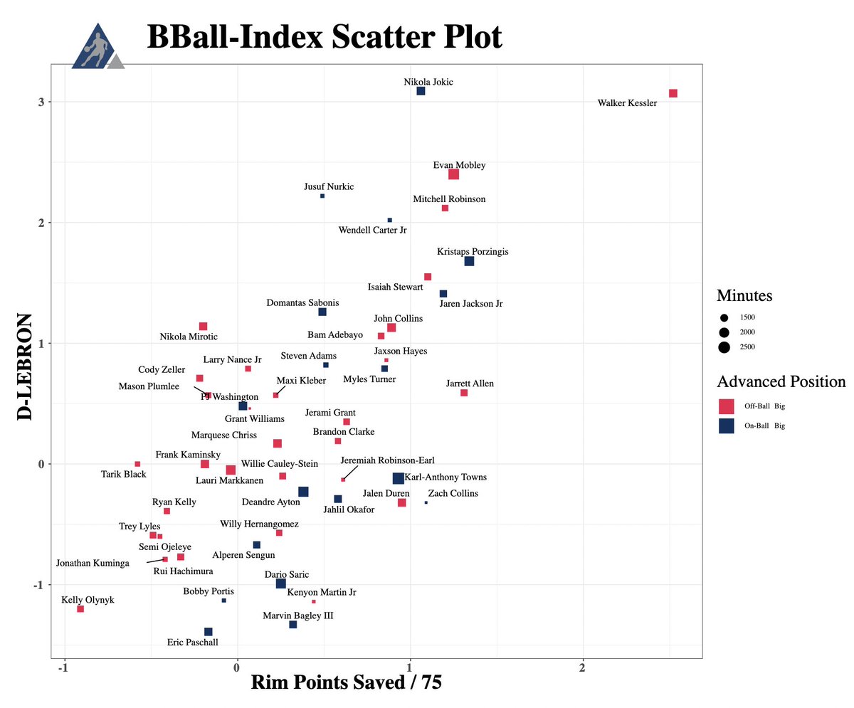 InherentHoops's tweet image. Walker Kessler is good at defense.

Includes every bigs rookie season since 2014. Min 1000 minutes.