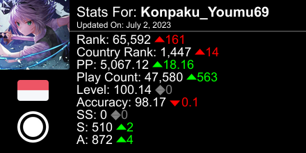 TheGreenCuber1's tweet photo. osu! stats for player Konpaku_Youmu69 automatically generated by https://t.co/c5Gden1jvE #ProsuTweetPoster https://t.co/AX7okKxNDj