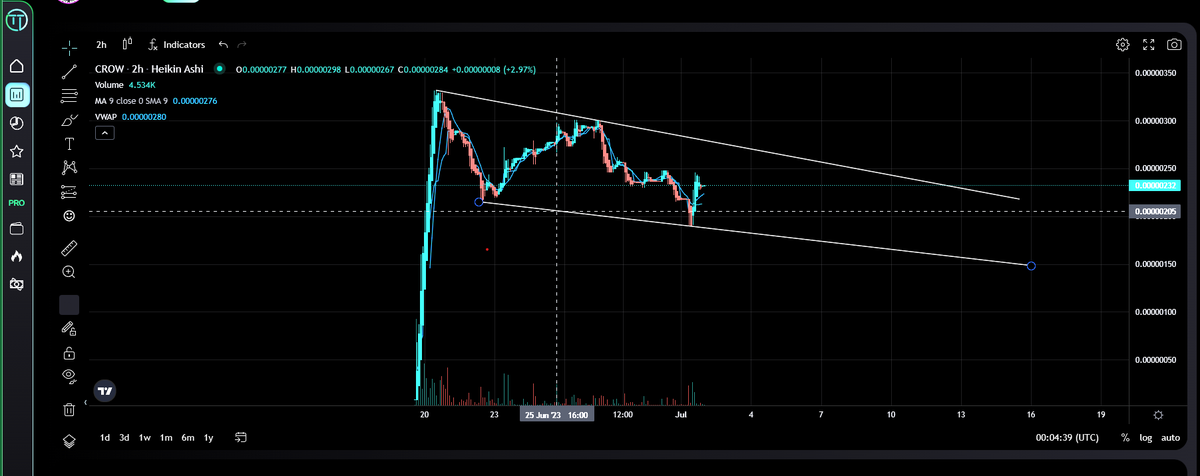 cryptochef87's tweet image. The Strength of $Crow even with a market maker. It because the best shit coin on Cardano, Has the best community on Cardano! @jasonappleton @CrowTokens  #MurderofCrows #MOC #SoBloks #Crowtokens #CrowFamily @Bitboy_Crypto @mineyour_biz @nickvaldez @AltcoinDailyio  Are you Buying?